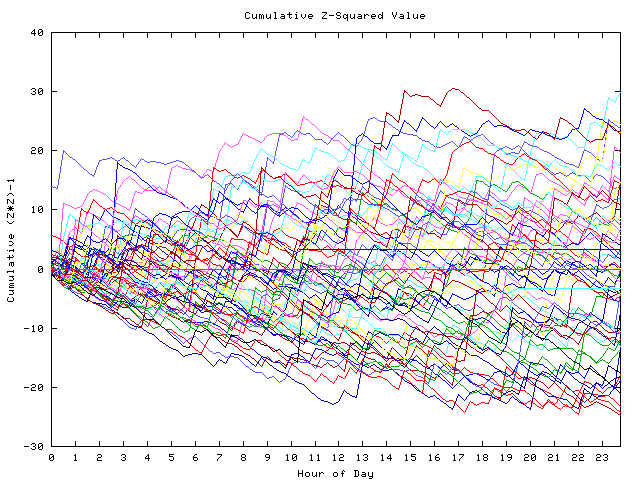 Cumulative Z plot