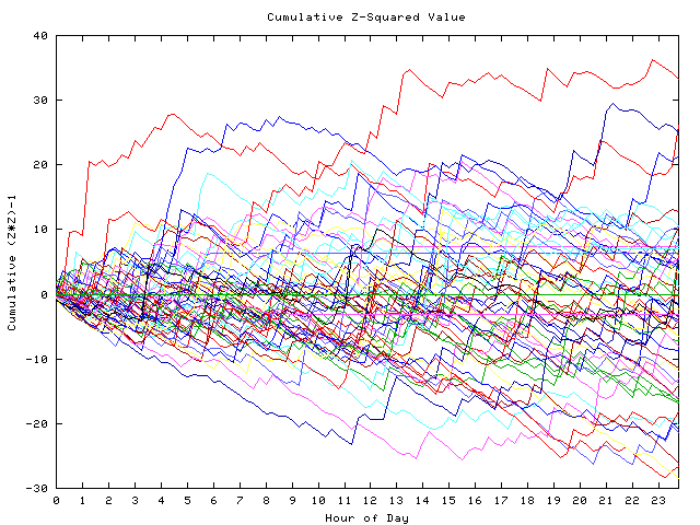 Cumulative Z plot