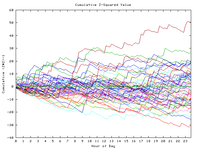 Cumulative Z plot