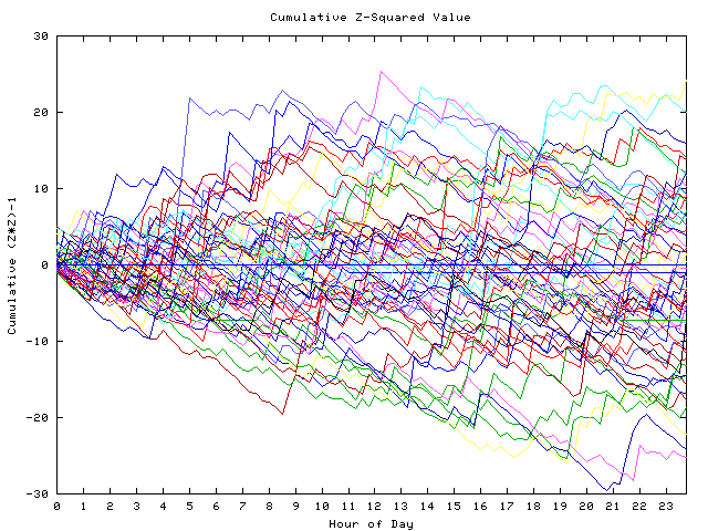 Cumulative Z plot