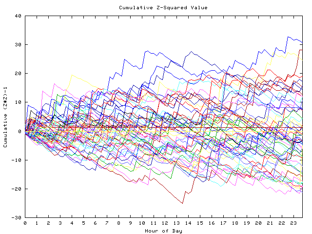 Cumulative Z plot