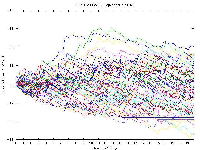 Cumulative Z plot