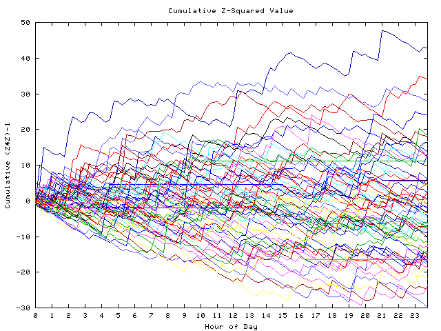 Cumulative Z plot