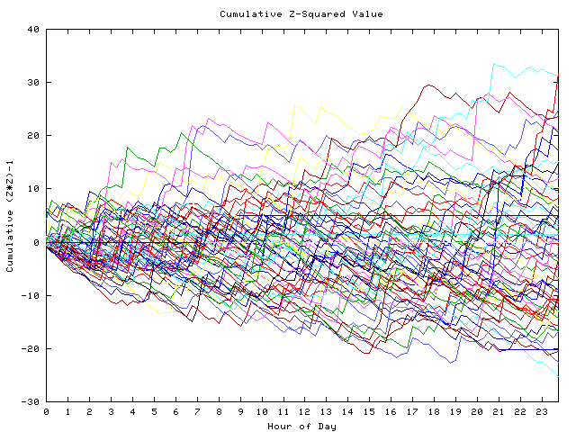 Cumulative Z plot