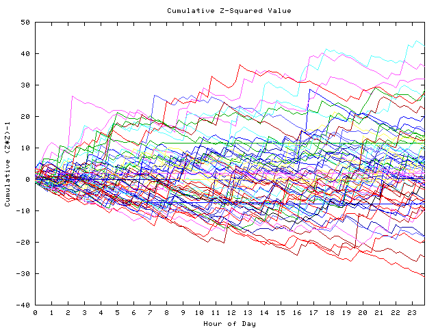 Cumulative Z plot