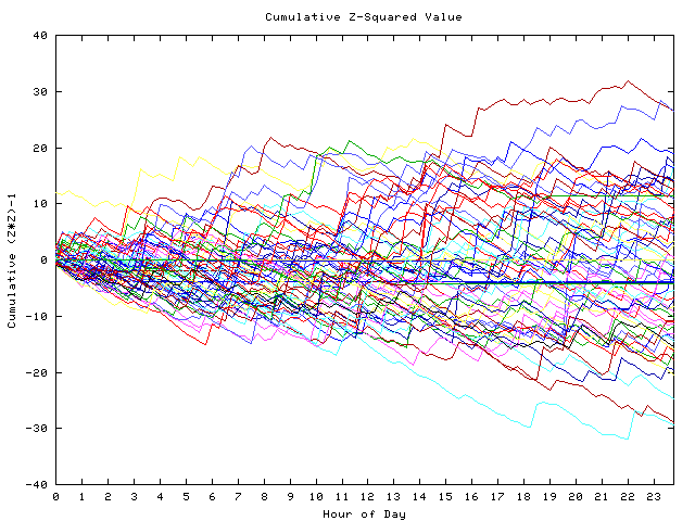 Cumulative Z plot