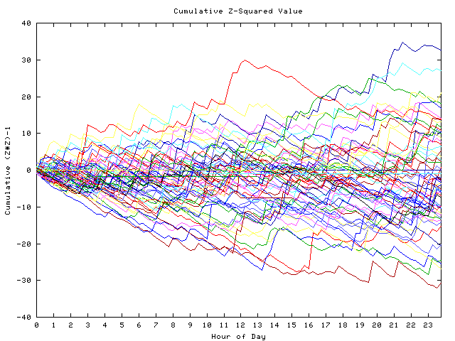 Cumulative Z plot