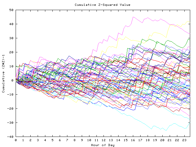 Cumulative Z plot