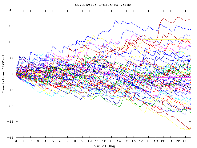 Cumulative Z plot