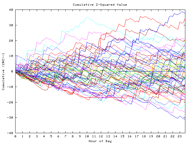 Cumulative Z plot