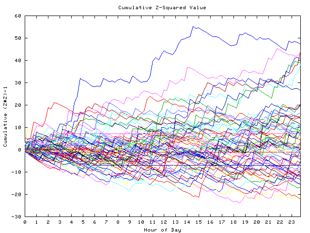 Cumulative Z plot