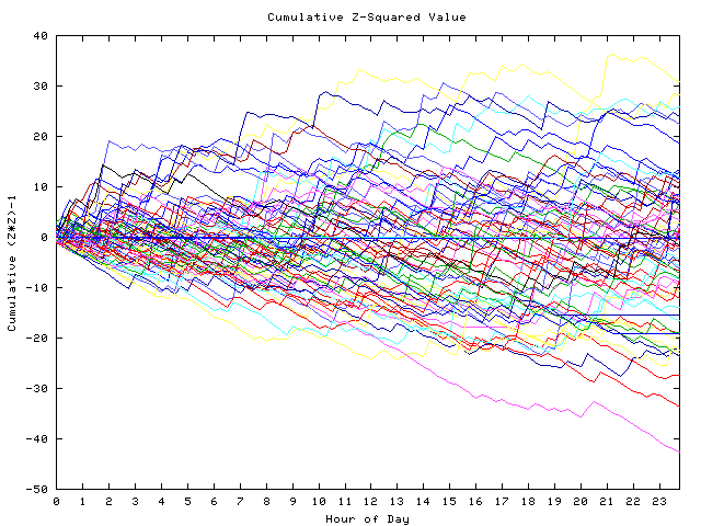 Cumulative Z plot