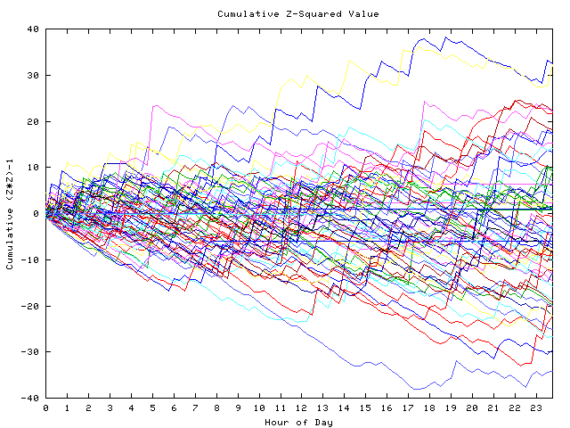 Cumulative Z plot