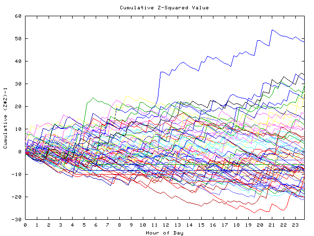 Cumulative Z plot