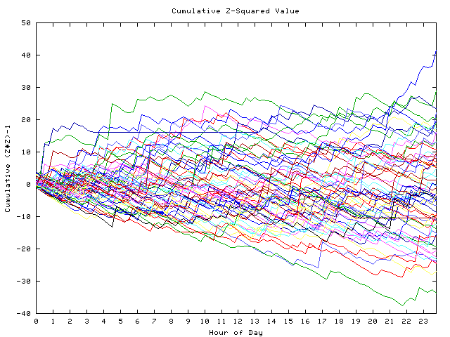 Cumulative Z plot