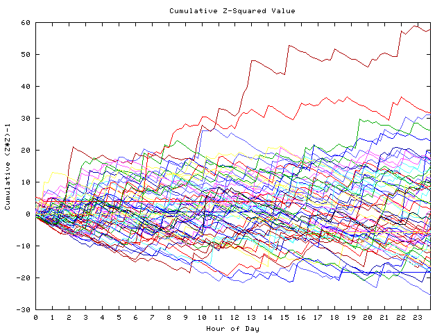 Cumulative Z plot