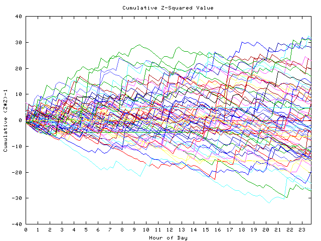 Cumulative Z plot