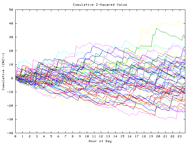 Cumulative Z plot