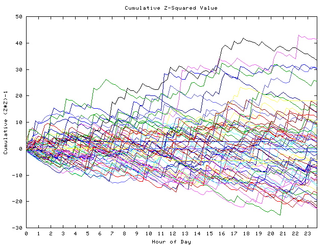 Cumulative Z plot