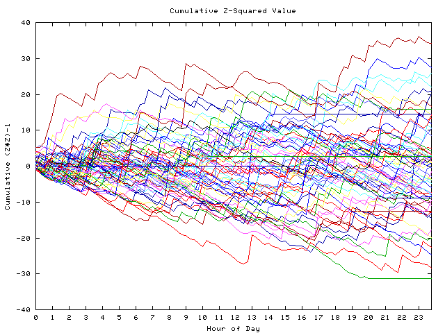 Cumulative Z plot