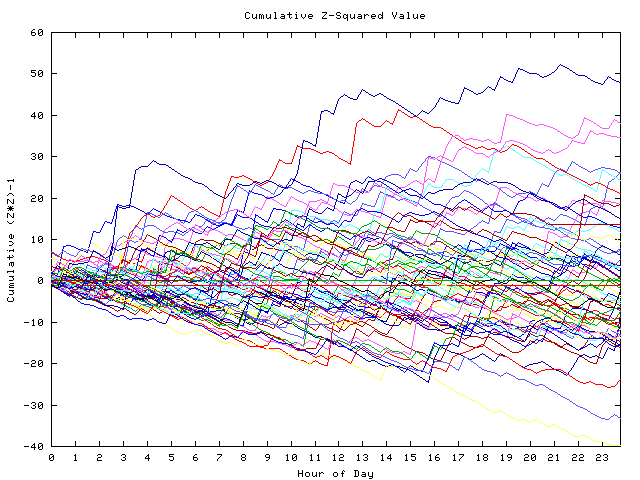 Cumulative Z plot