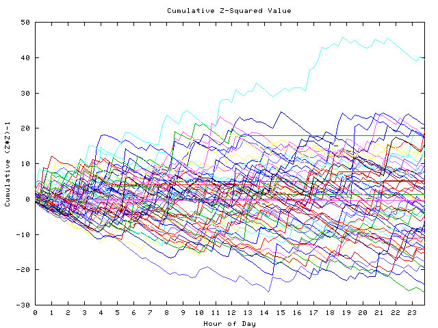 Cumulative Z plot