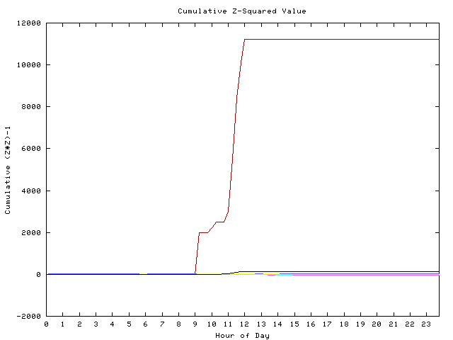 Cumulative Z plot