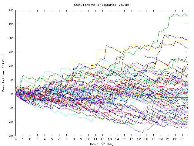 Cumulative Z plot