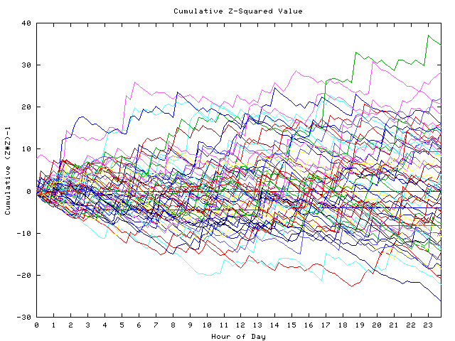 Cumulative Z plot