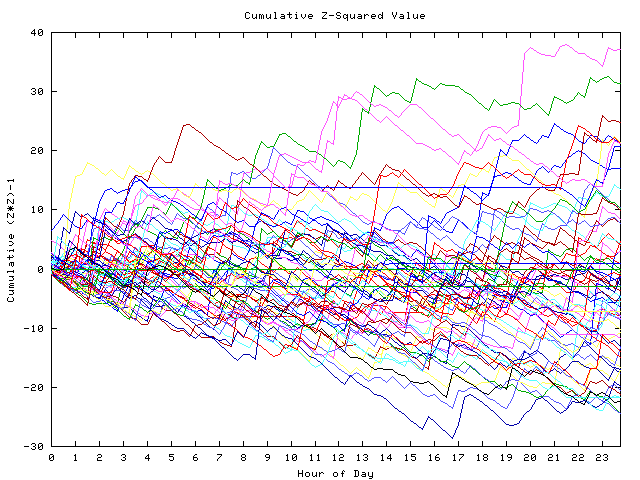 Cumulative Z plot