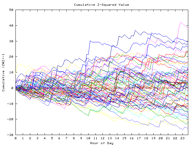 Cumulative Z plot