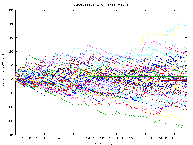 Cumulative Z plot