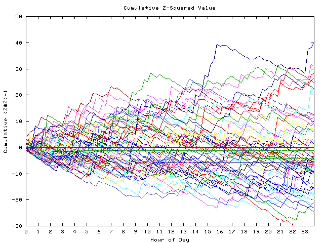 Cumulative Z plot