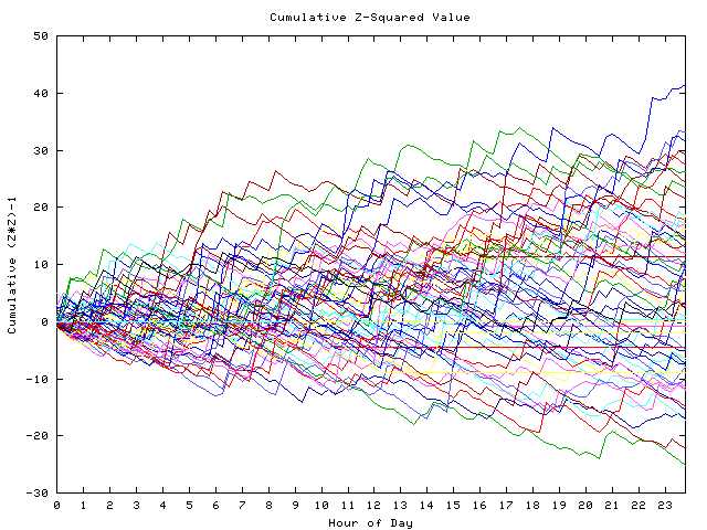 Cumulative Z plot