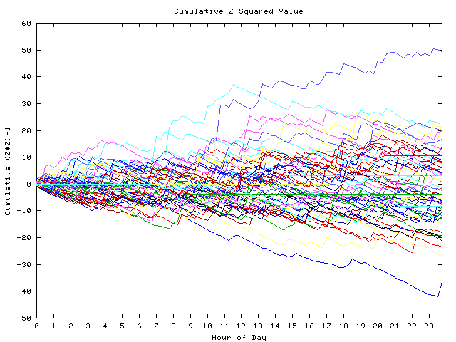 Cumulative Z plot