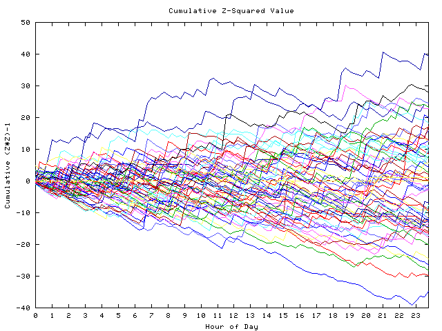 Cumulative Z plot