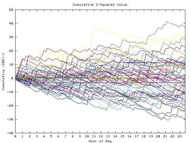 Cumulative Z plot