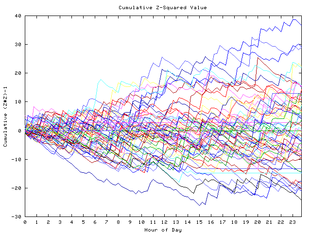 Cumulative Z plot