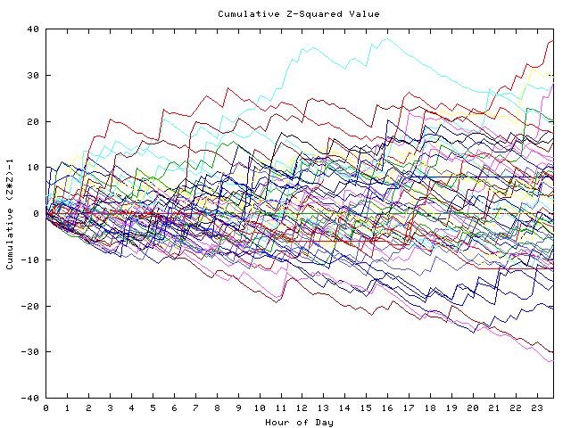 Cumulative Z plot