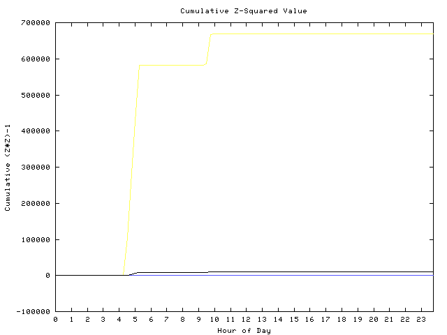 Cumulative Z plot