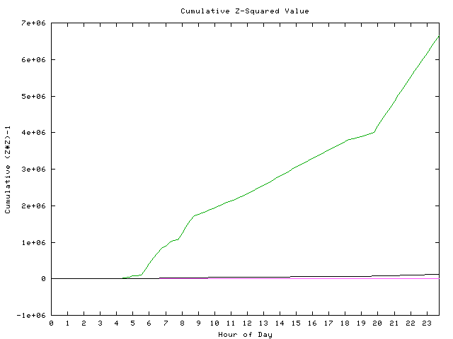 Cumulative Z plot