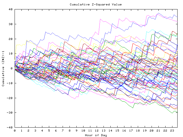 Cumulative Z plot