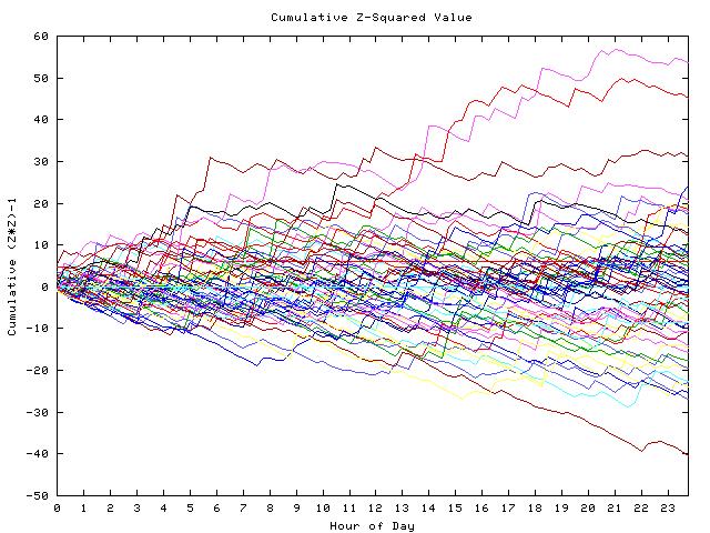 Cumulative Z plot