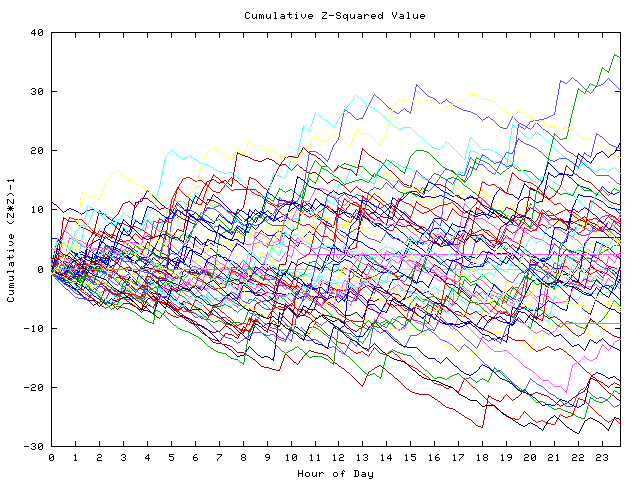 Cumulative Z plot