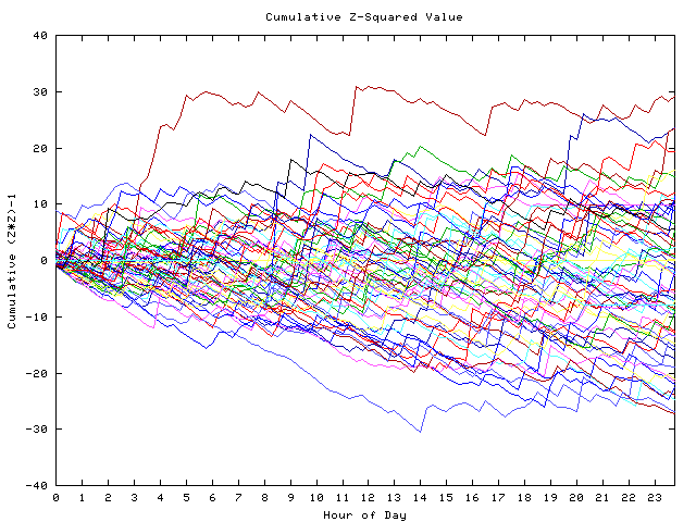 Cumulative Z plot