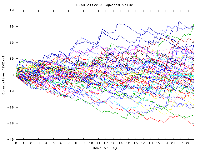 Cumulative Z plot