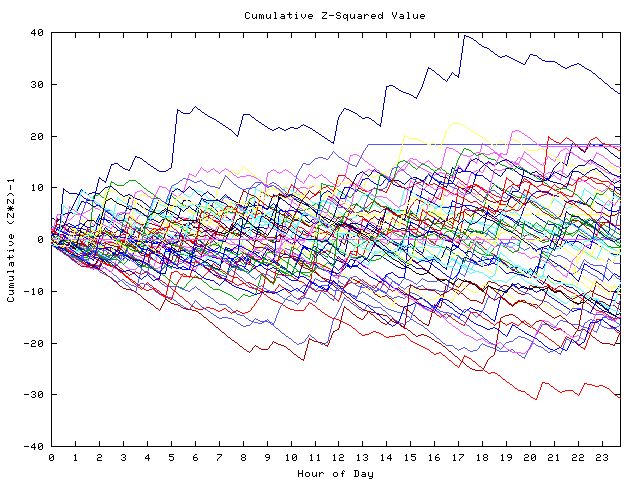 Cumulative Z plot