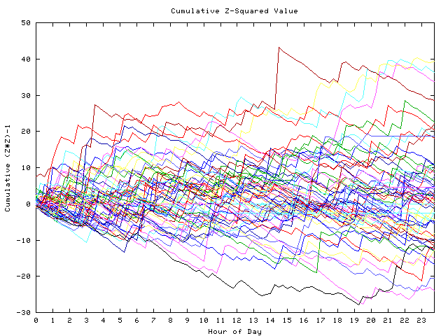 Cumulative Z plot