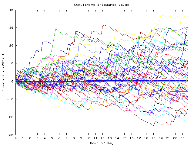 Cumulative Z plot