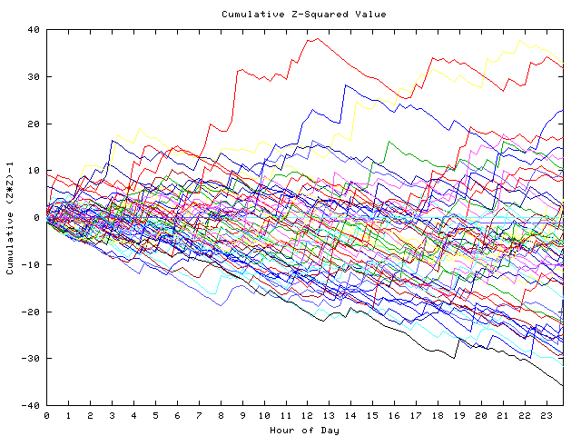 Cumulative Z plot